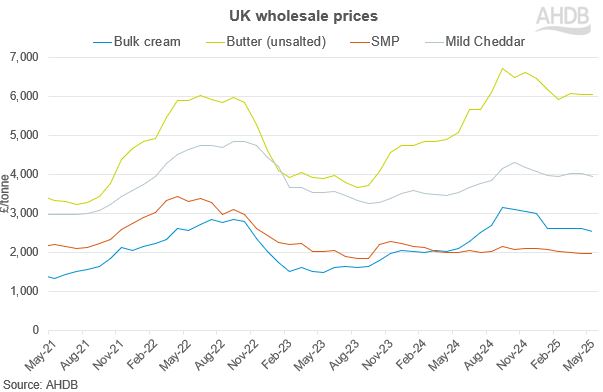 Line graph tracing monthly commodity prices